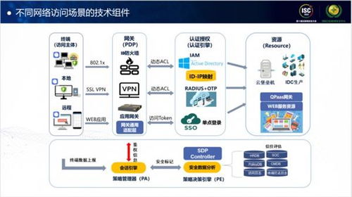 从零开始 360的零信任实践落地之路