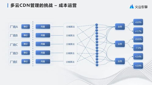 字节跳动大规模多云cdn管理与产品化实践