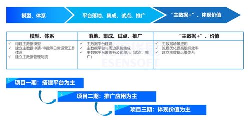 数据治理 解决一物多码,多品牌食品集团主数据管理实践